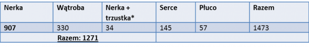 "Przeszczepianie narządów w Polsce od zmarłych dawców w 2019 r. (dane POLTRANSPLANT)"