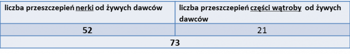 "Przeszczepianie narządów w Polsce od żywych dawców w 2019 r. (dane POLTRANSPLANT)"