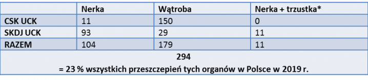 "Przeszczepianie narządów od zmarłych dawców w 2019 r. w UCK WUM (dane WUM)"